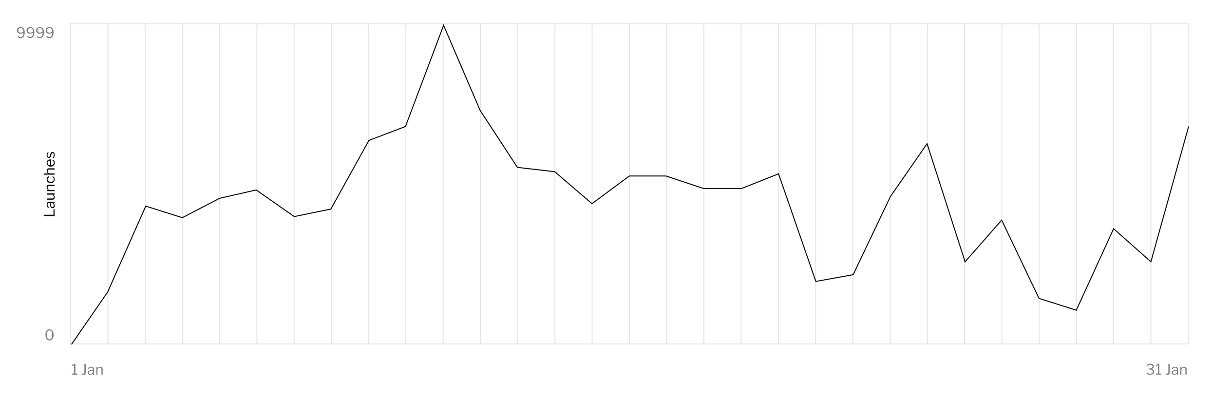 Dashboard Chart