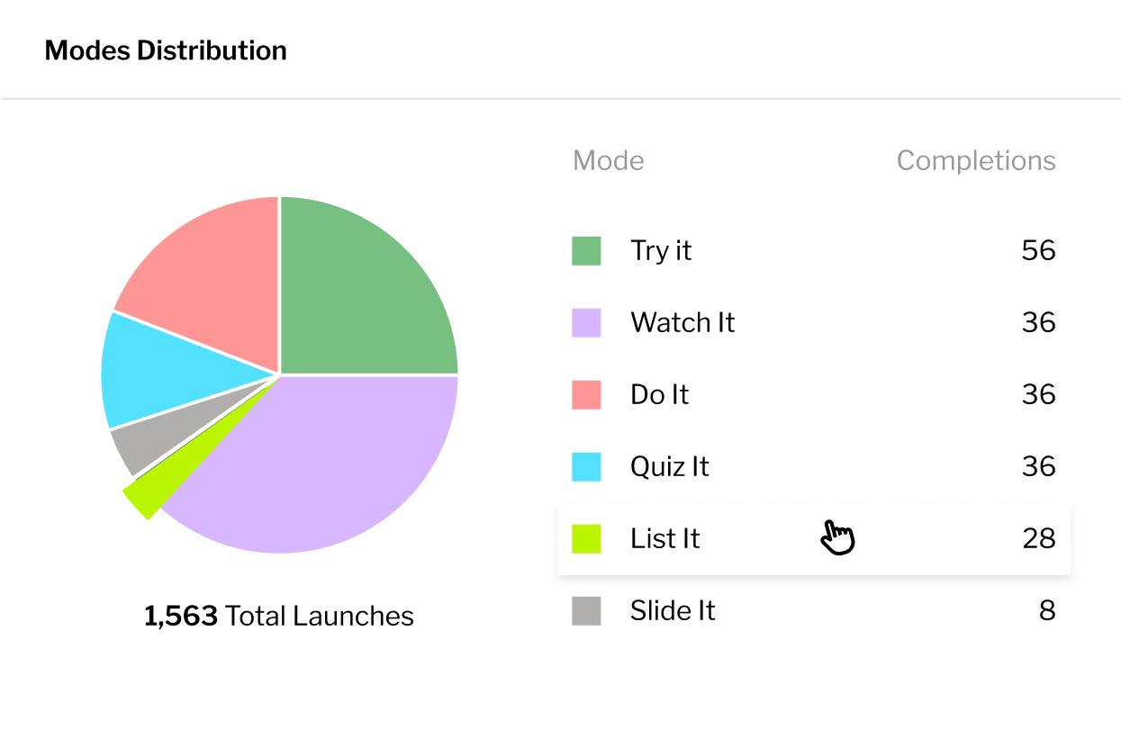 Mode Distribution