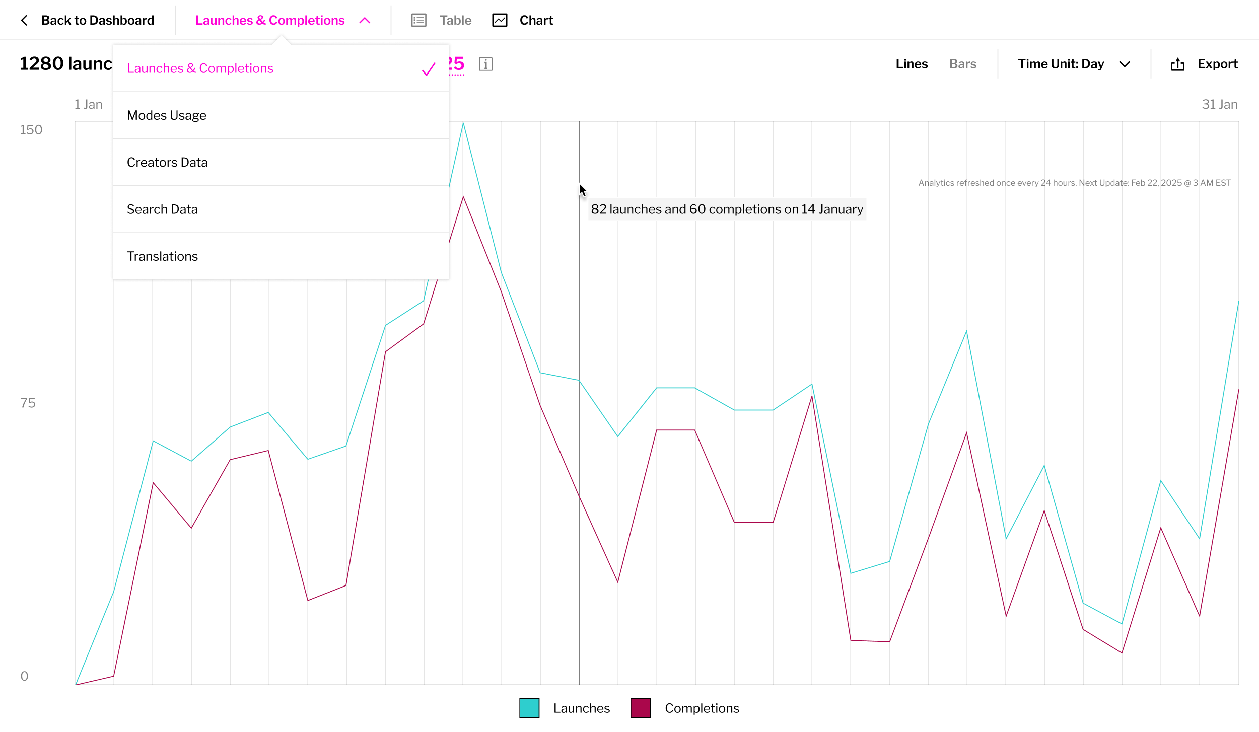 Analytics Chart Lines