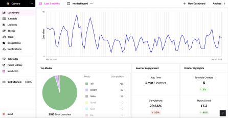 iorad analytics dashboard showing an engagement line chart and completion breakdown