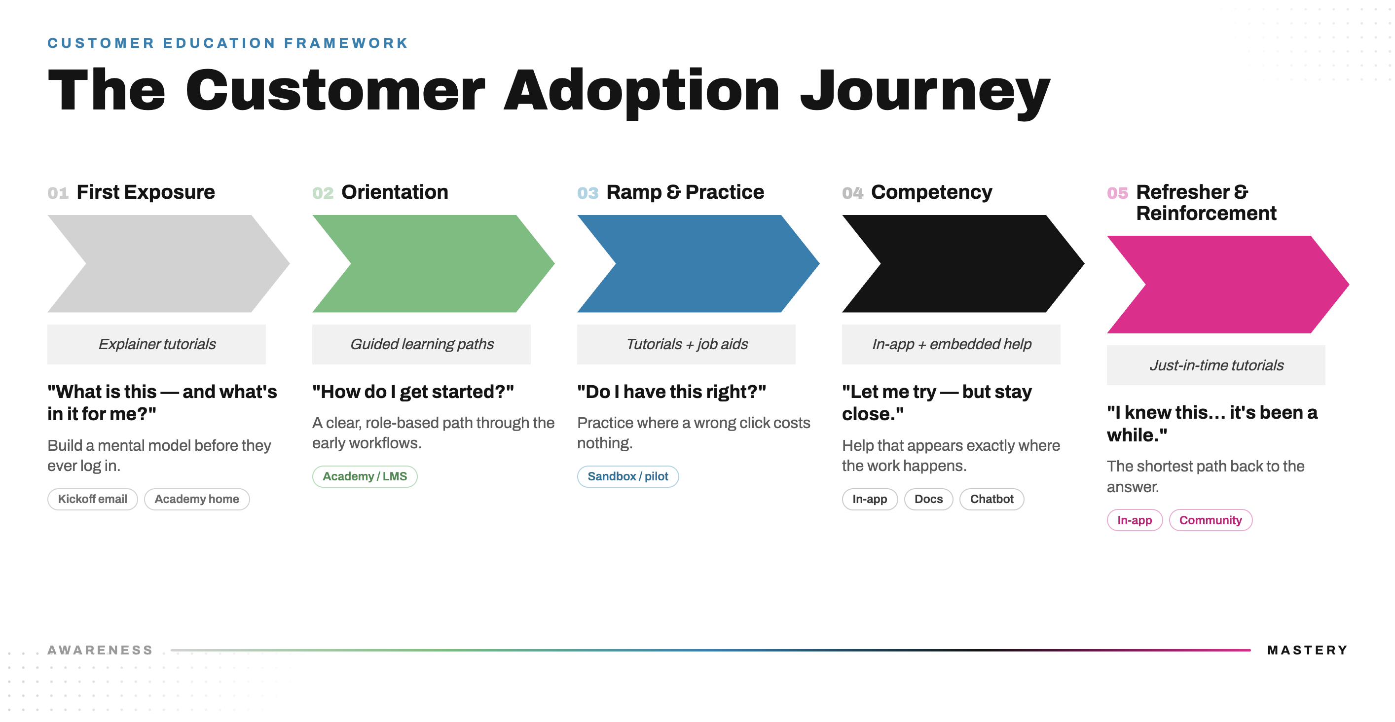 iorad interactive product simulation showing a guided customer workflow