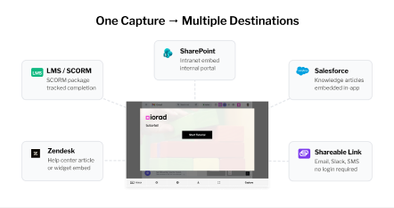 Diagram showing one iorad capture deploying to LMS/SCORM, Salesforce, Zendesk, SharePoint, and a shareable link